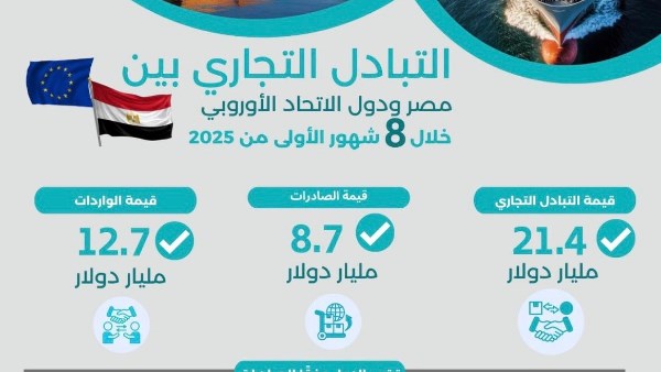 ارتفاع صادرات مصر إلى دول الاتحاد الأوروبي بنسبة 7.4% وفقًا للإحصاءات