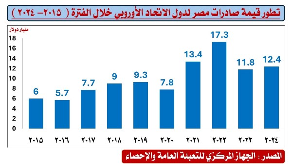 ارتفاع قيمة الصادرات المصرية إلى دول الاتحاد الأوروبي بنسبة 11.1% وفقاً للإحصاءات