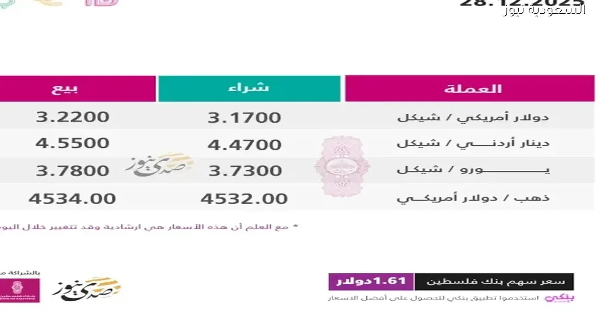 أسعار صرف العملات مقابل الشيكل ليوم الأحد 28 ديسمبر