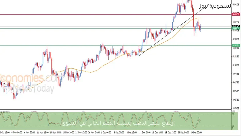 ارتفاع سعر الذهب بسبب الدعم الحالي في السوق