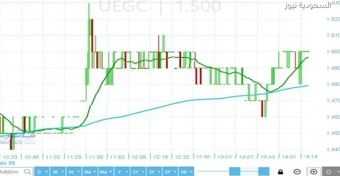 قوة شرائية ملحوظة لسهم الصعيد العامة للمقاولات في السوق المصري